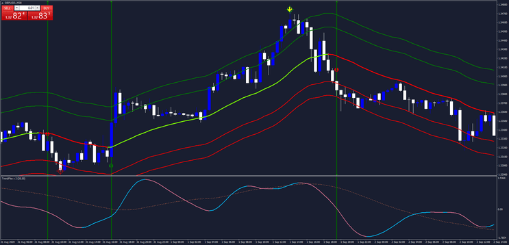 3 TMA Centered End Point: Estratégia Forex com Média Móvel