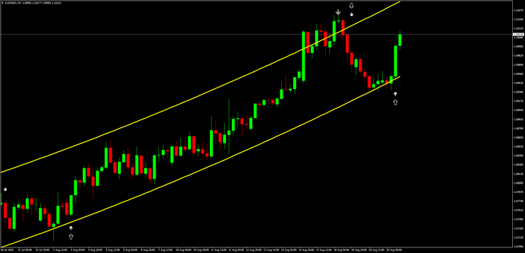 Forex: Estratégia com Curva de Regressão Adaptativa