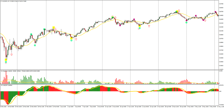3 Estratégia de Trading Elliott Wave no MT4: Aplicação