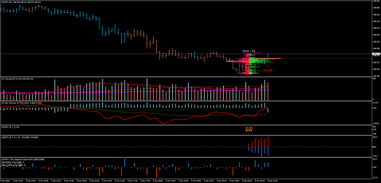 3 Ticks Profile Market: Sistema de Trading Eficiente