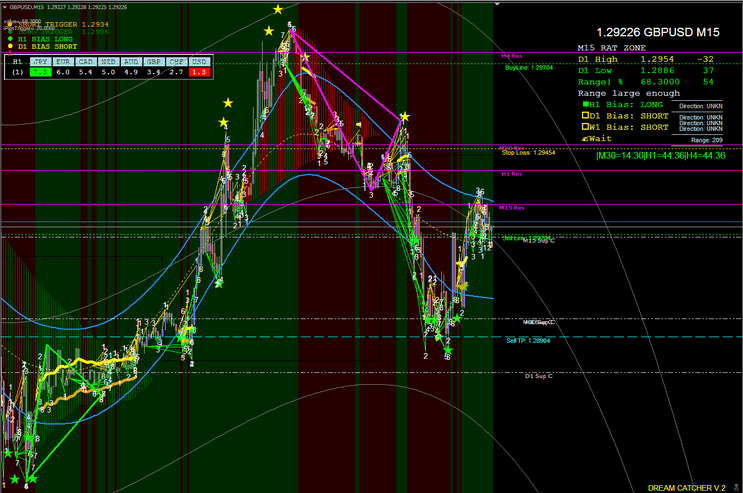 3 Estratégia Forex: Dream Catcher para Traders Iniciantes