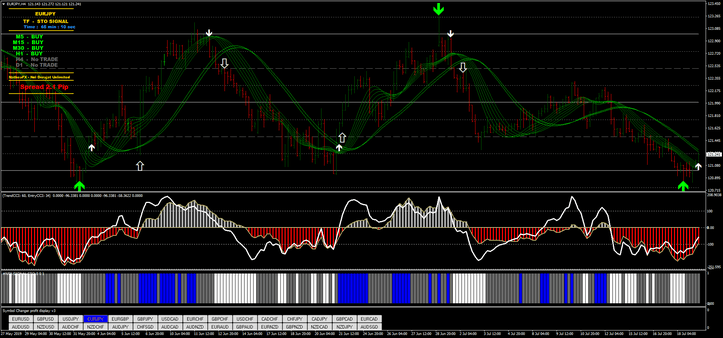 Estratégia Gain Forex: Maximize a Precisão com