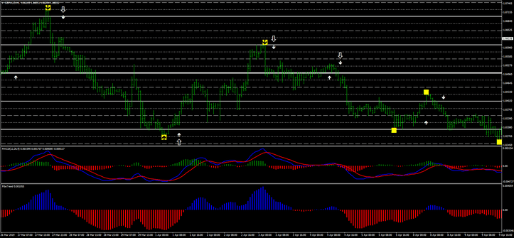 3 Estratégia MACD para Reversão no Mercado FX