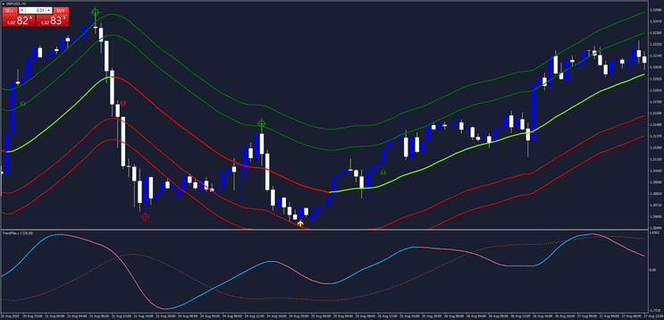TMA Centered End Point: Estratégia Forex com Média Móvel