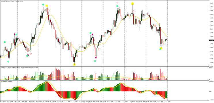 4 Estratégia de Trading Elliott Wave no MT4: Aplicação