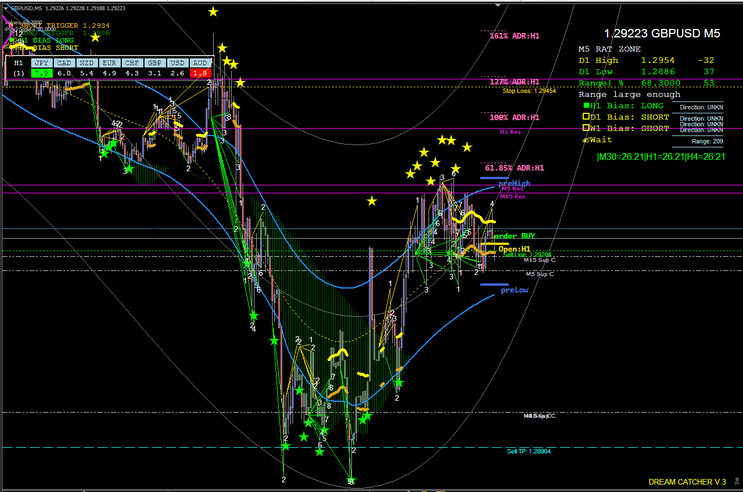 4 Estratégia Forex: Dream Catcher para Traders Iniciantes