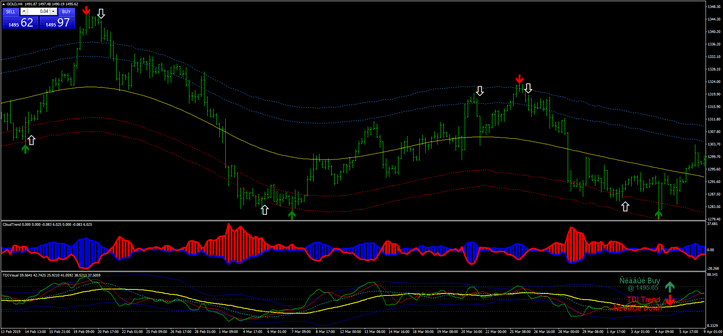 4 Sistema de Reversão de Tendência TMA Bands no Metatrader