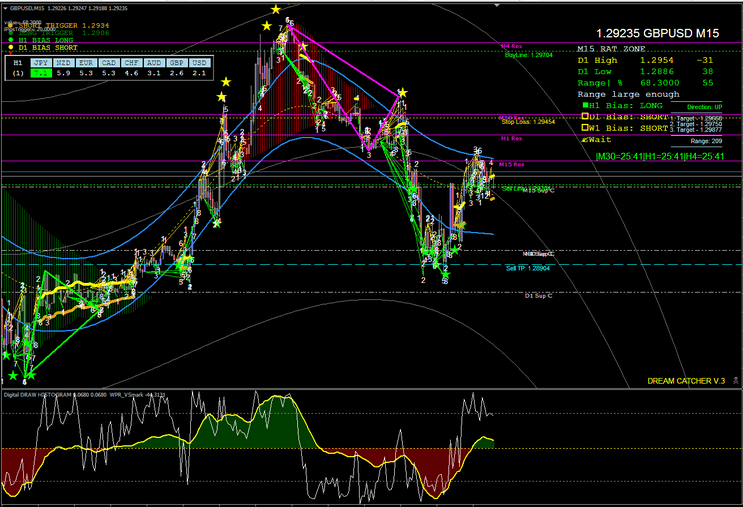 5 Estratégia Forex: Dream Catcher para Traders Iniciantes