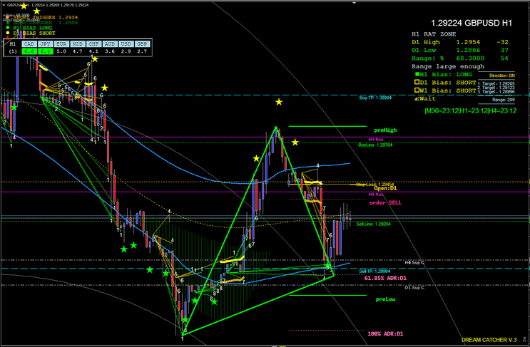 6 Estratégia Forex: Dream Catcher para Traders Iniciantes
