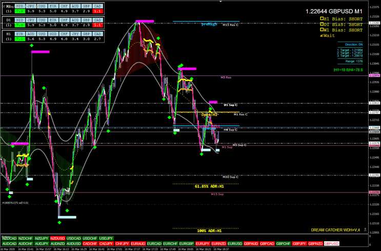 7 Estratégia Forex: Dream Catcher para Traders Iniciantes