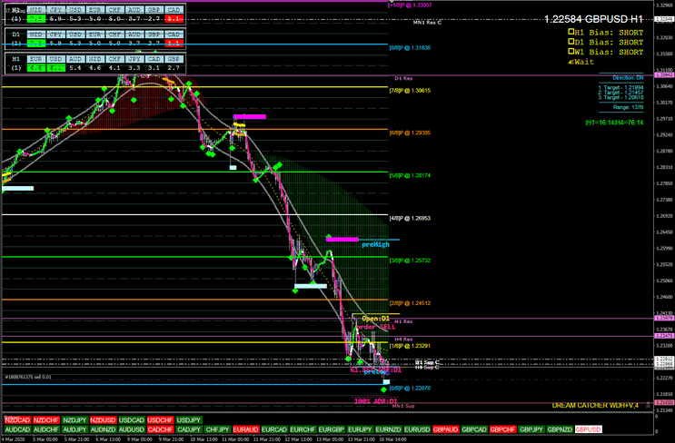 8 Estratégia Forex: Dream Catcher para Traders Iniciantes