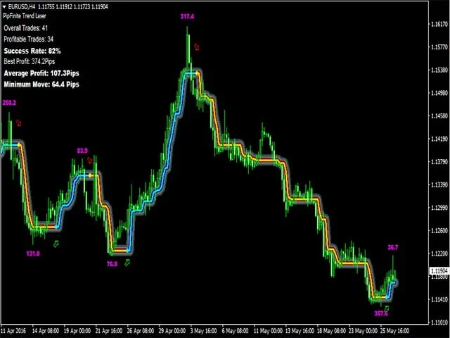 Forex Trend Detector: Indicador Essencial para MT4 3 Forex Trend Detector: Indicador Essencial para MT4