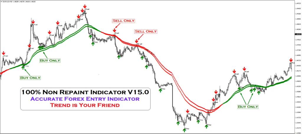 Non-Repainting-v15-Indicator-FREE-Download-ForexCracked.com_-1024×455.png Indicador 100% Não Repaint: Ferramenta Precisa para
