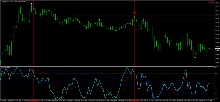 image 5 Estratégia de Trading Rápido para Forex e Opções Binárias