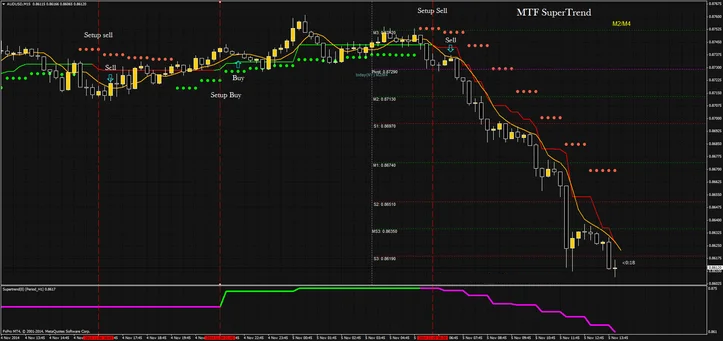 Sistema de Trading MTF Supertrend para Seguir Tendências 16 Sistema de Trading MTF Supertrend: Estratégia Seguidora de Tendências - Forex Digital