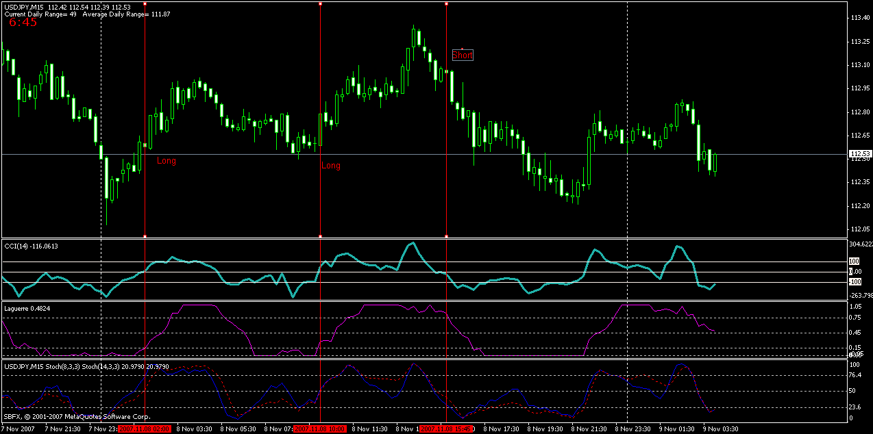 Estratégia de Trading com CCI, Laguerre e Stochastics: