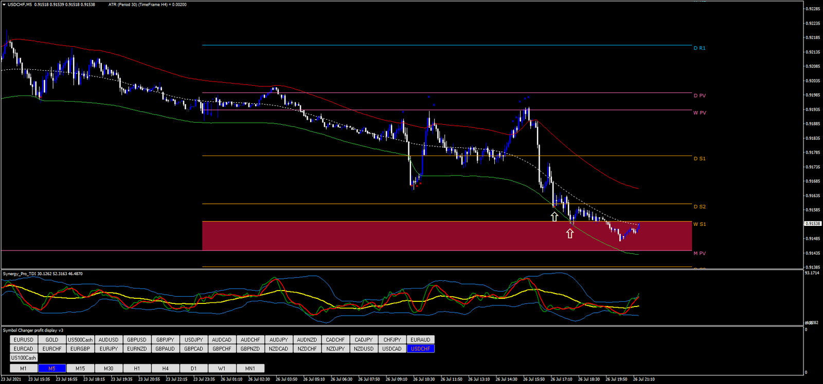 Técnica de Scalping: Níveis Pivot e Bandas TMA Eficazes
