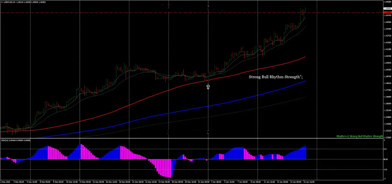 Estratégia 4H MACD FX: Sistema de Tendência e Momentum