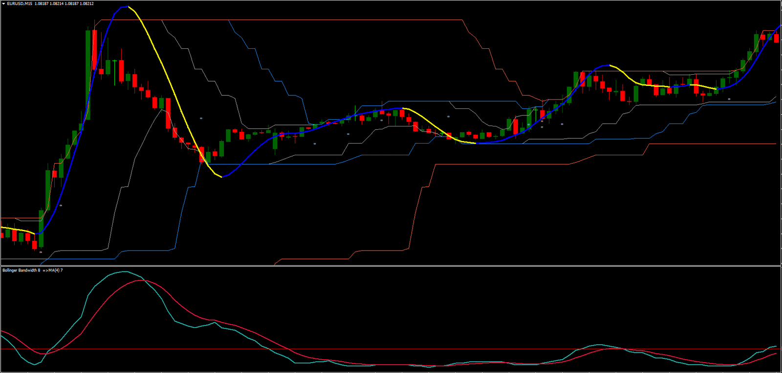 2 Estratégia Simples de Day Trading Breakout
