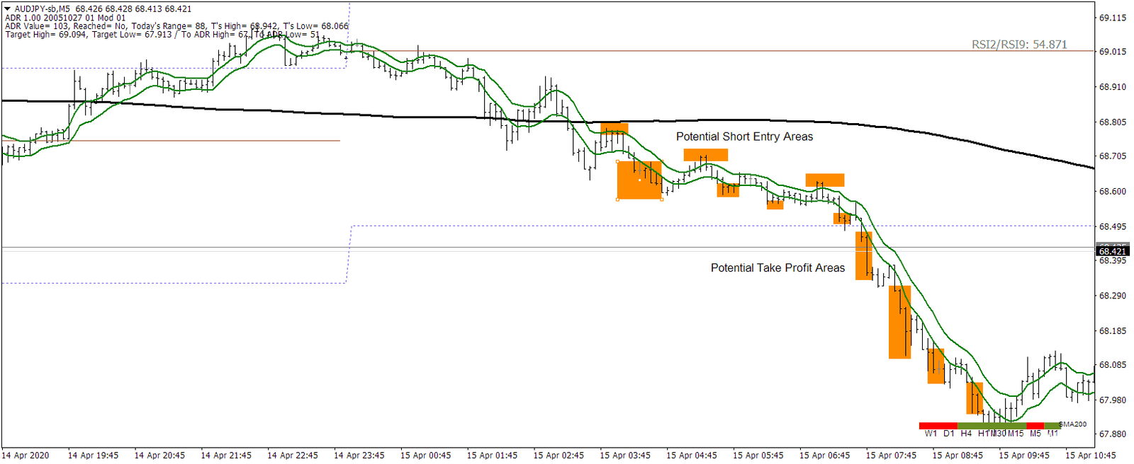 Estratégia Forex com Roadmap de Indicadores Eficazes