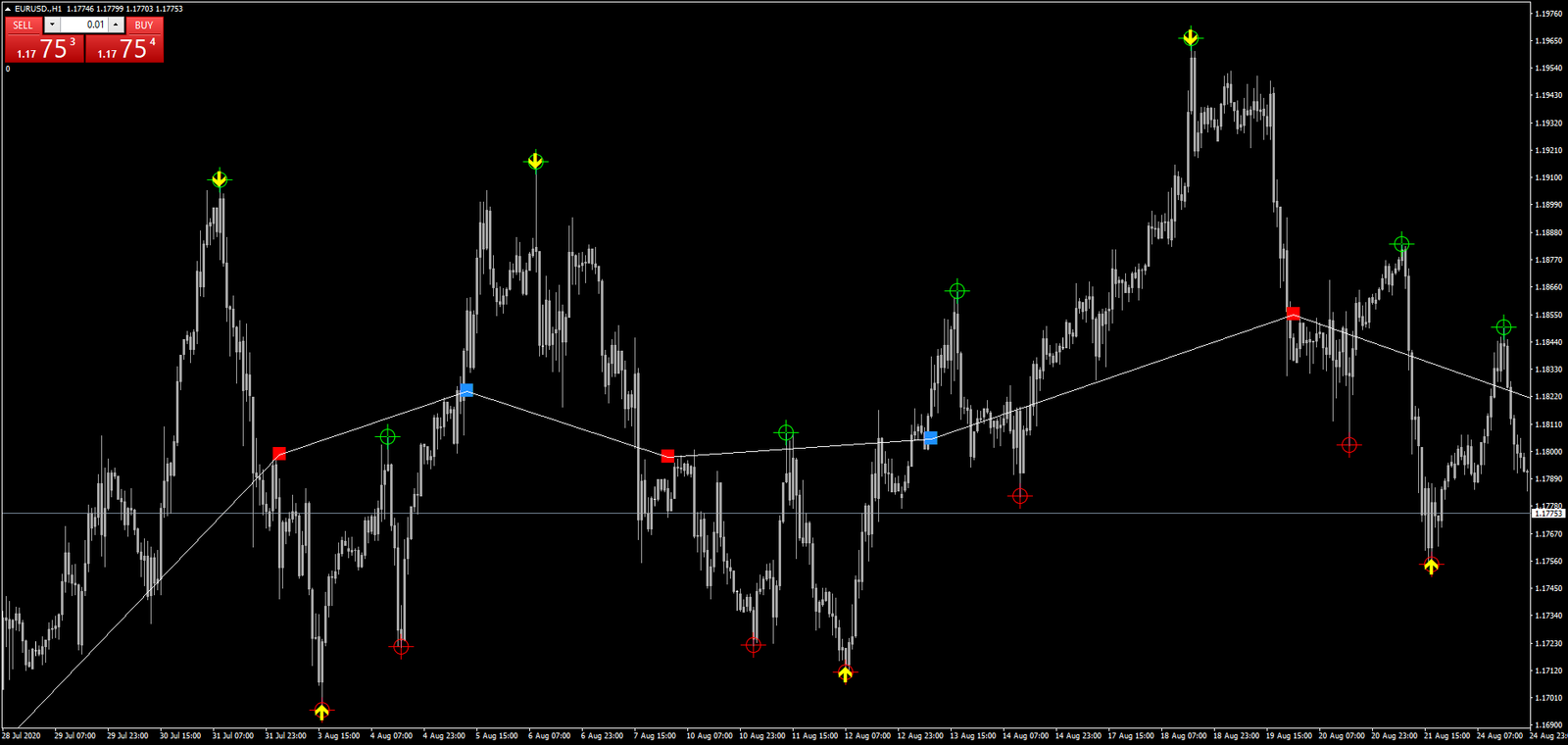 2 Estratégia IS Scalper: Ação de Preço e Zig Zag Reversal