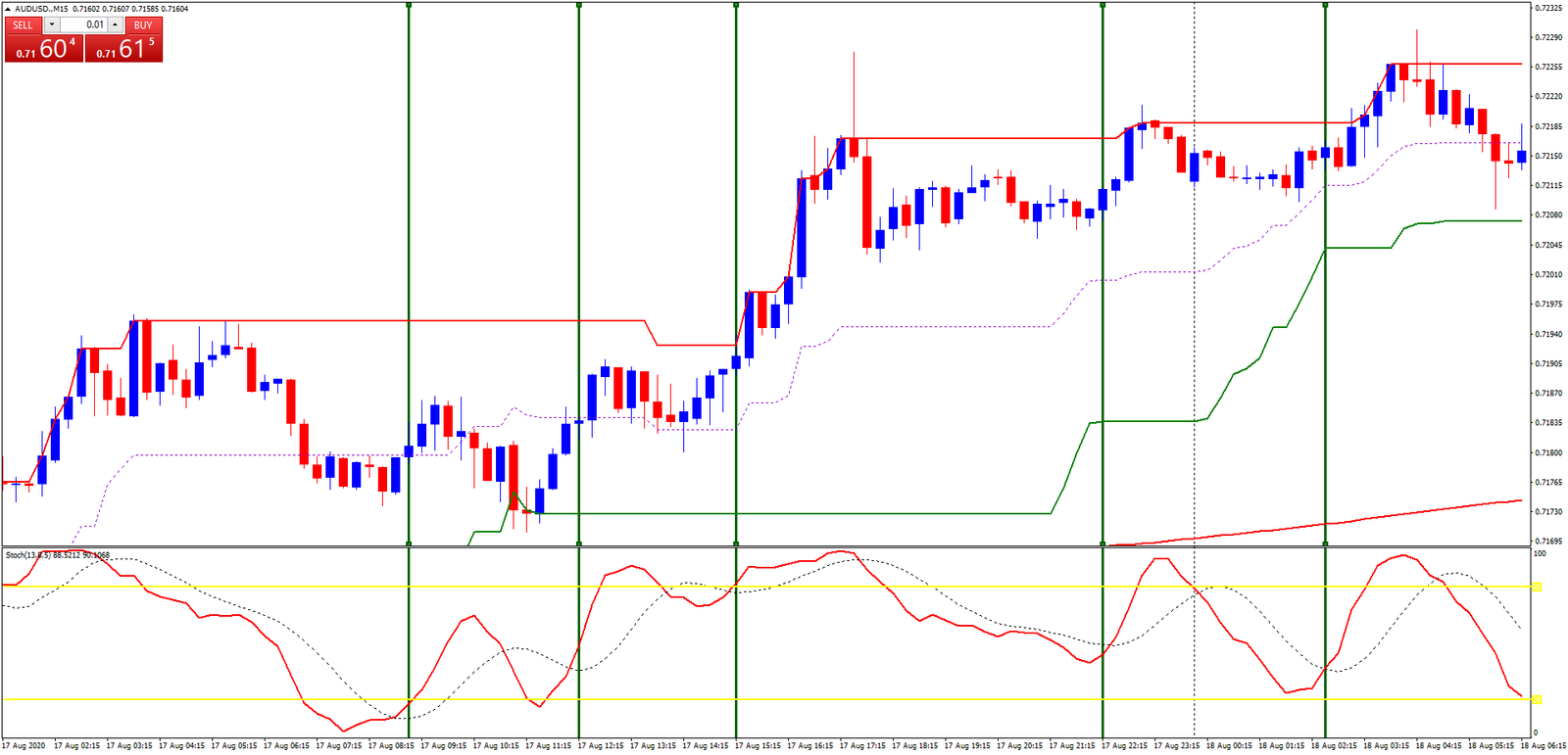 Donchian Channels: Estratégia de Scalping Eficaz 11 Donchian Channels: Estratégia de Scalping Eficaz