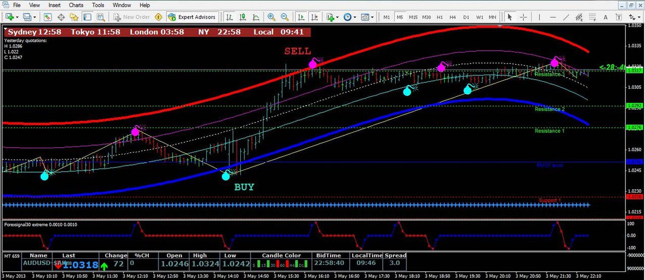 Estratégia Fibonacci para Maximizar Ganhos no Forex 24 Estratégia Fibonacci para Maximizar Ganhos no Forex