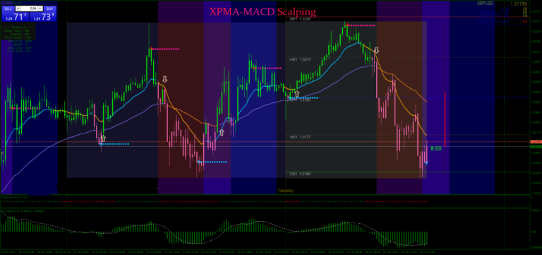 Scalping con MACD y XPMA: Guía de la Estrategia con Ejemplos