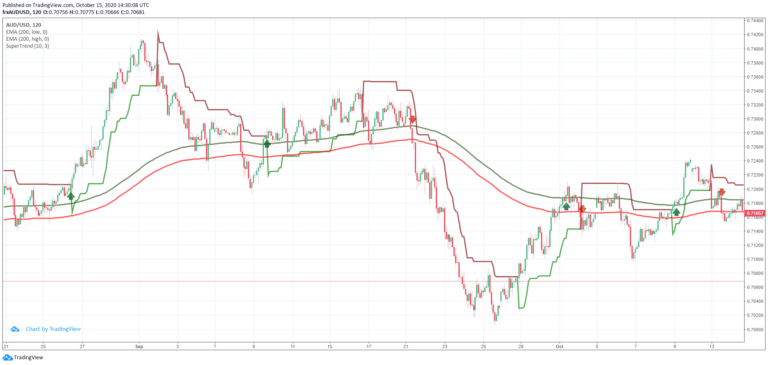 Estrategia de Canal Forex MT4: Guía Completa