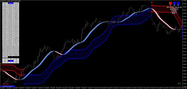 Estrategia de Tendencia Forex Metatrader 4