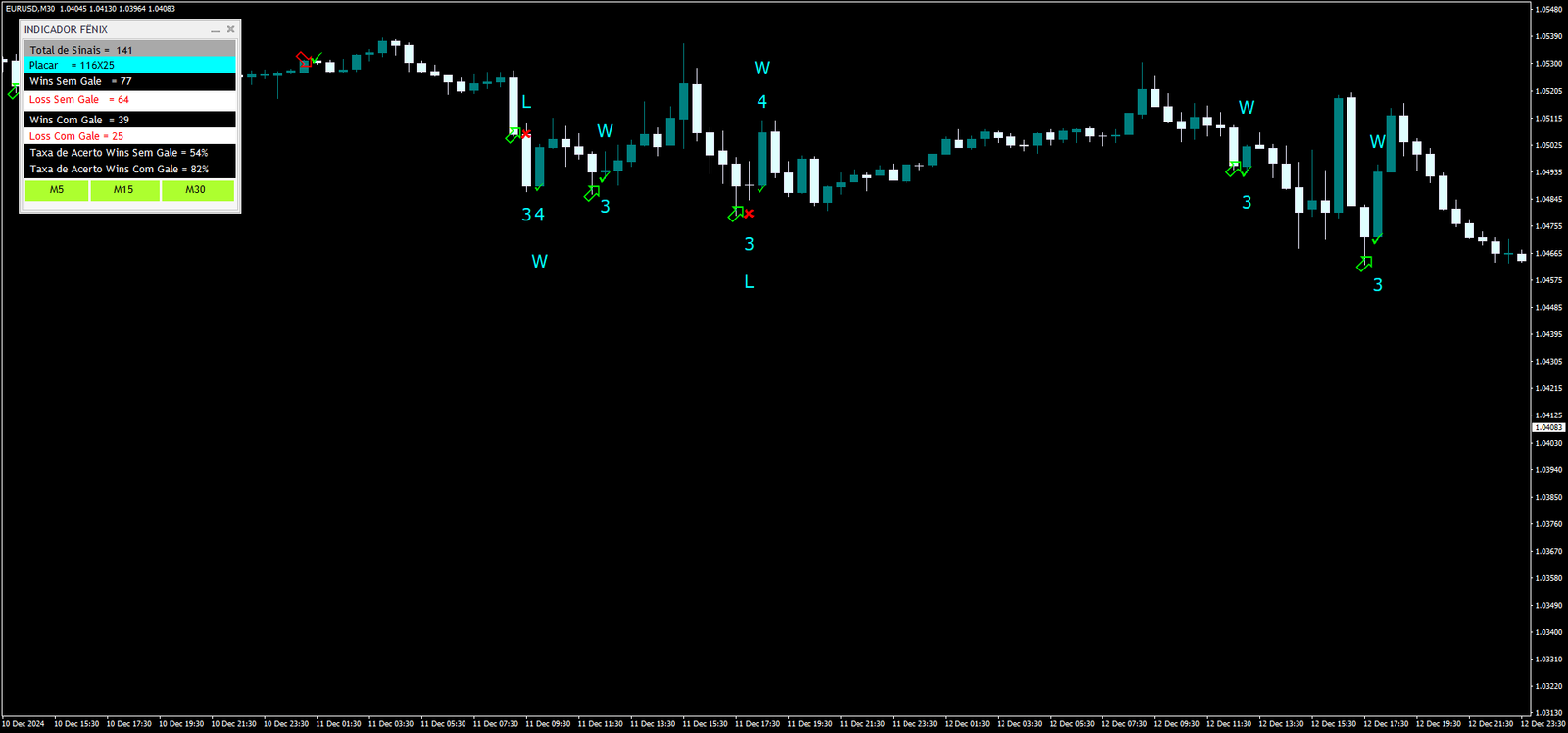Estratégia Fênix para Opções Binárias: Reversões de Mercado 3 Estratégia Fênix para Opções Binárias: Reversões de Mercado