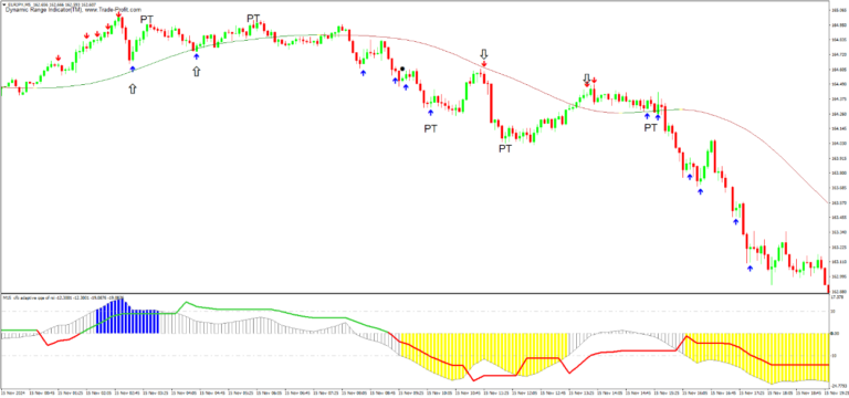 Estrategia de Alcance Dinámico para Day Trading en Forex