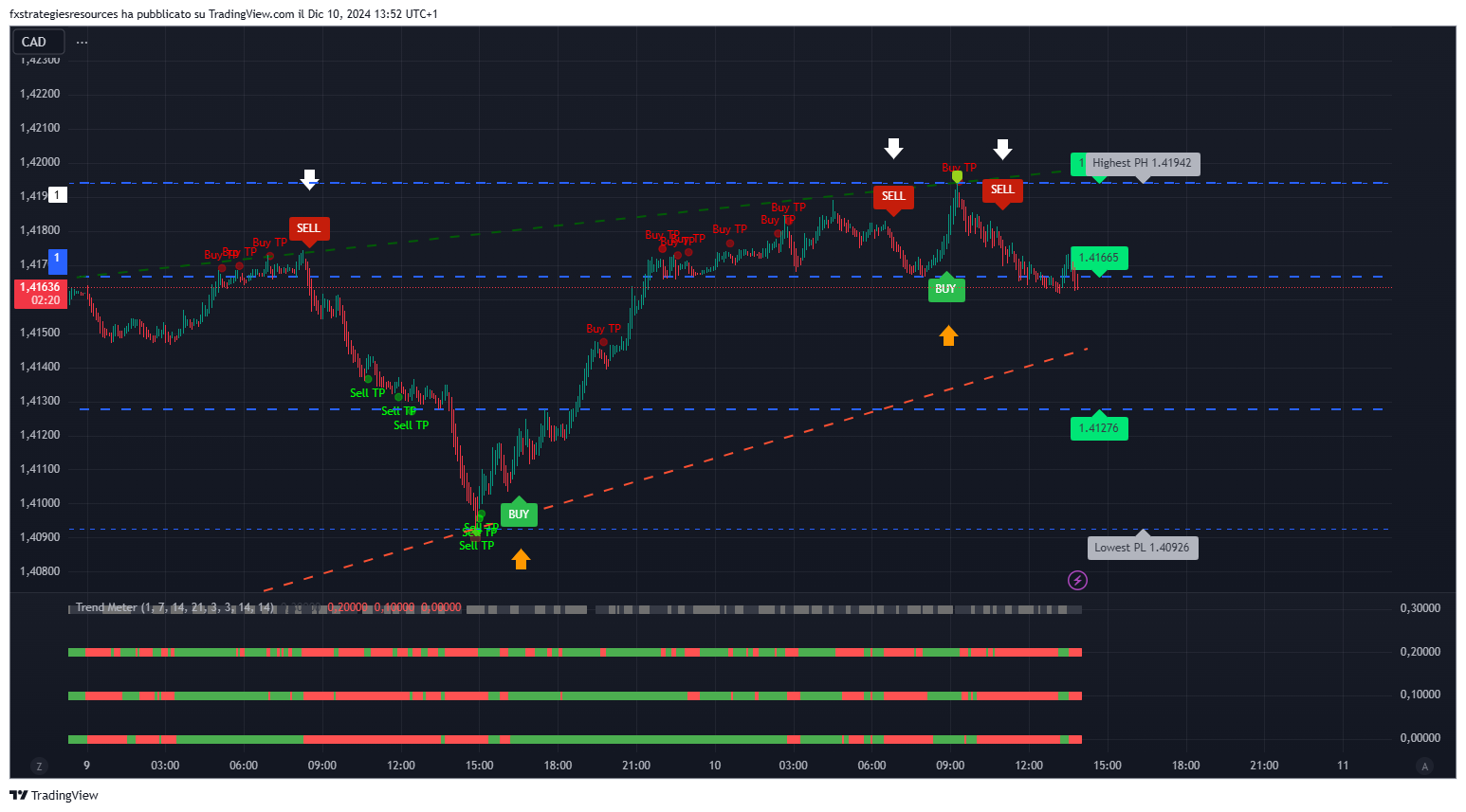 Sinais de Scalping Filtrados pelo Medidor de Tendência: Um Guia Abrangente 5 Sinais de Scalping Filtrados pelo Medidor de Tendência: Um Guia Abrangente