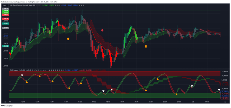 Estrategia de Scalping Forex con TMO y LNL