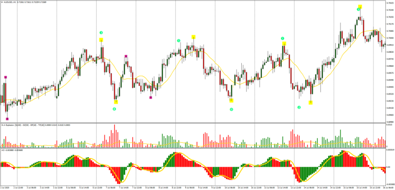 Estrategia de Trading Ondas de Elliott MT4: Guía Completa