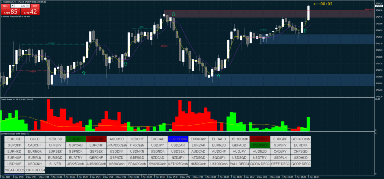 Estrategia de Media Móvil Rápida para Binarias y Scalping