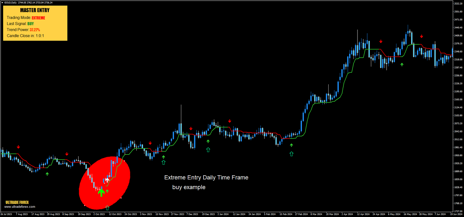 2 Estratégia de Reversão de Tendência no Forex: Guia Completo para Traders