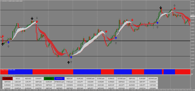 Zigzag y Power Trend: Capturando Swing Trades y Tendencias