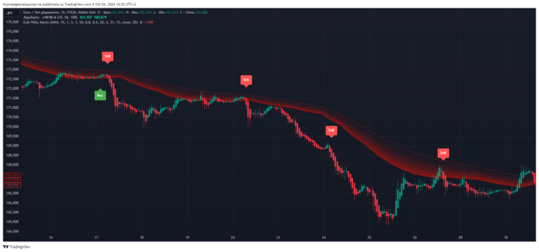 Estratégia de Tendência Forex com LWMA e Alertas de Saída Willy – TView