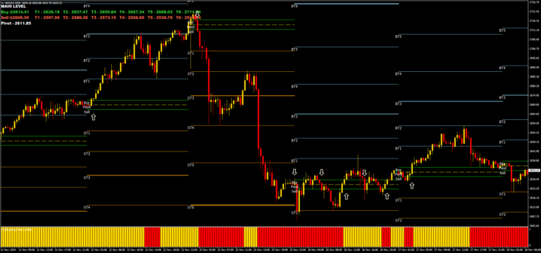 Estrategia de Trading Intradiario de Oro con Pivot Levels