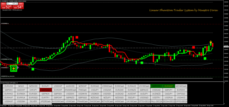 Estrategia de Trading Forex con Indicadores Técnicos