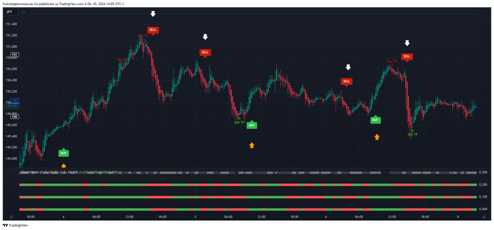 Sinais de Scalping Filtrados pelo Medidor de Tendência: Um Guia Abrangente