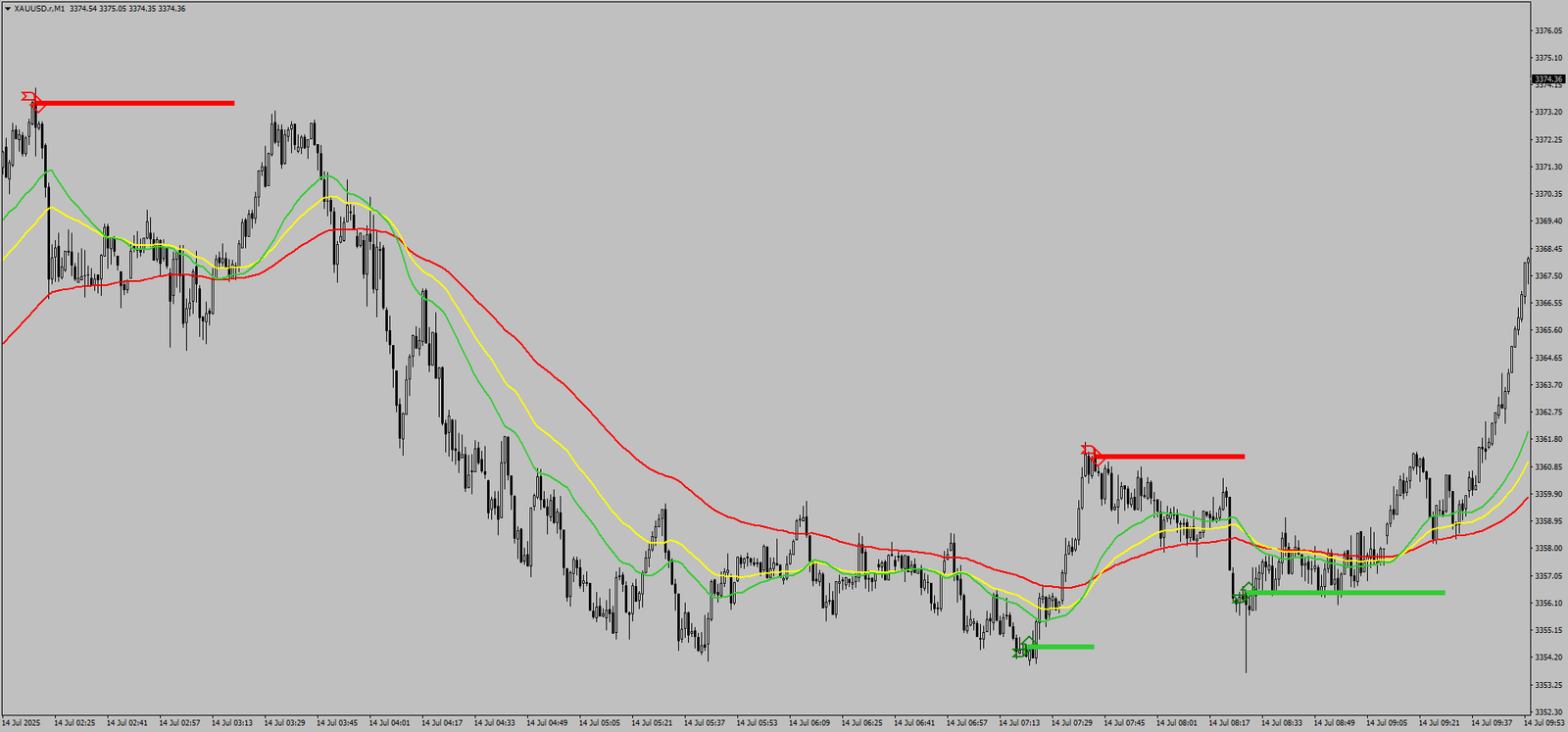 1 EMA Confluence Gold: Sistema Infalível ou Armadilha Técnica?