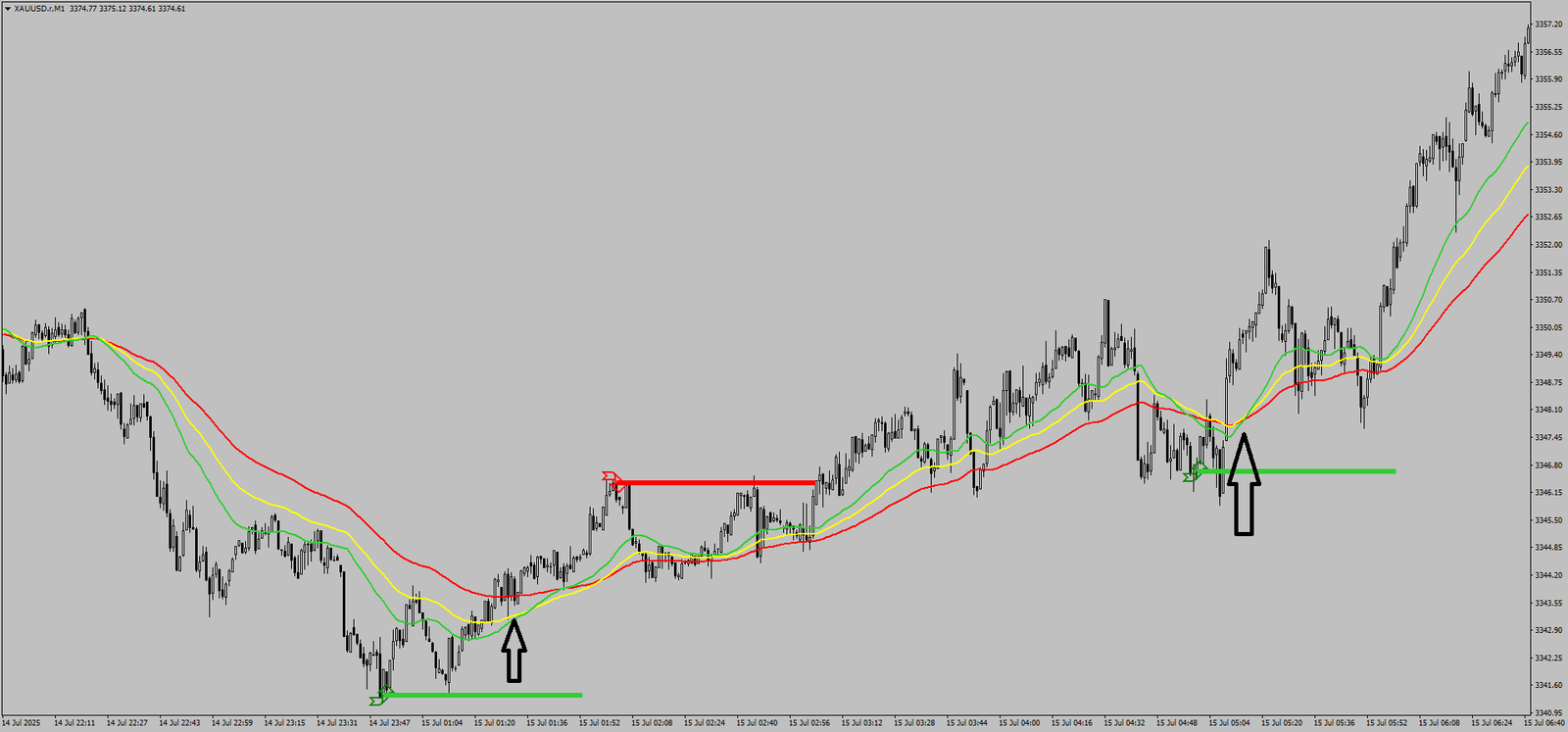 4 EMA Confluence Gold: Sistema Infalível ou Armadilha Técnica?