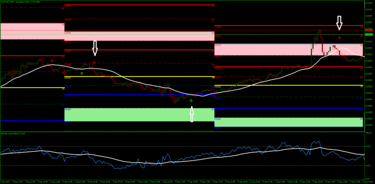 Estrategia RSI Trend Pivot: Alineando Momentum, Tendencia y Pivotes