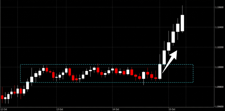 Estrategia de Breakout Forex: Guía Completa y Práctica