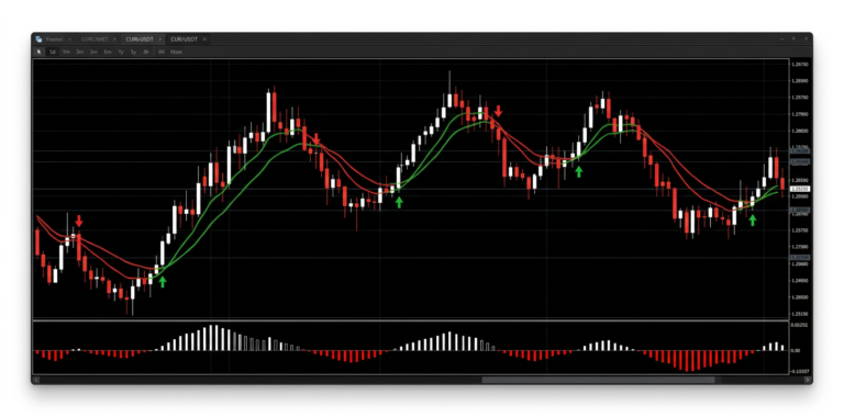 Software de Tendencia y Momentum: Cómo Usarlo en el Análisis Técnico