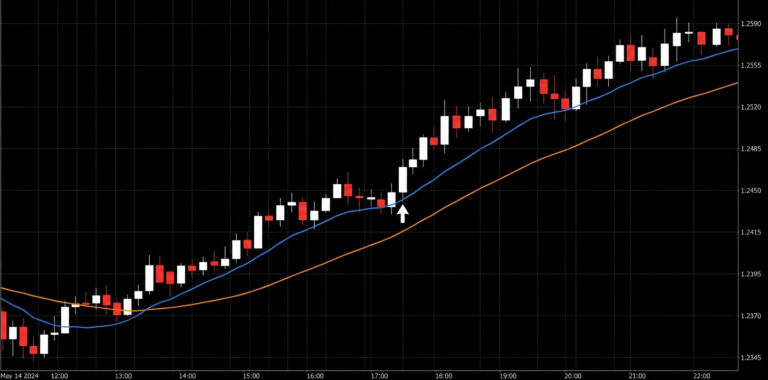 Swing Trading: Estratégia Simples e Eficaz para Estudo