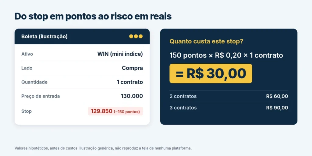 Boleta de negociação com stop em pontos e o valor equivalente em reais destacado