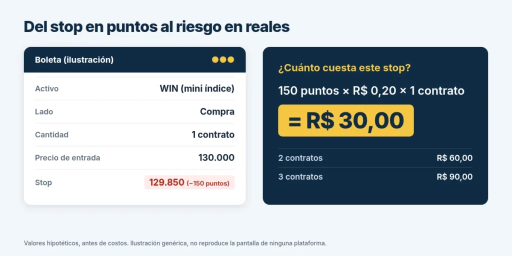 Boleta de negociación con stop en puntos y su valor equivalente en reales destacado